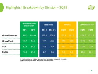 Specialties
3Q14 3Q15(**)
162.8
19.1
15.5
2.2
201.4
22.3
16.4
5.6
Retail(*)
3Q14 3Q15
172.8
54.5
45.5
7.2
191.0
55.8
51.5
2.5
Consolidado(*)(**)
3Q14 3Q15
1,158.0
153.3
123.1
26.6
1,311.2
162.0
132.4
29.1
Pharmaceutical
Distribution
3Q14 3Q15
911.3
79.7
62.1
17.3
1,010.4
83.9
64.5
21.2
4
Gross Revenues
Gross Profit
SGA
Ebitda
Highlights | Breakdown by Division – 3Q15
(*) Pro-forma figures: 100% of revenues from Tamoio and Drogasmil / Farmalife.
(**) Pro-forma figures: 100% of revenues from Specialties.
 