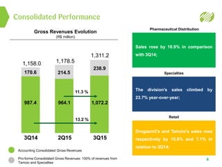 987.4
170.6
1,158.0
Specialties
964.1
214.5
1,178.5
1,072.2
238.9
1,311.2
Consolidated Performance
6
Gross Revenues Evolution
(R$ million)
Pharmaceutical Distribution
Sales rose by 10.9% in comparison
with 3Q14;
The division’s sales climbed by
23.7% year-over-year;
Drogasmil’s and Tamoio’s sales rose
respectively by 15.8% and 7.1% in
relation to 3Q14;
3Q14 2Q15 3Q15
11.3 %
13.2 %
Retail
Accounting Consolidated Gross Revenues
Pro-forma Consolidated Gross Revenues: 100% of revenues from
Tamoio and Specialties
 