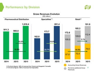 Performance by Division
7
911.3
900.8
12.2%
10.9%
162.8
173.7
201.4
15.9%
23.7%
67.8
10.5%
105.0
109.9
112.4
75.4
78.6
172.8
191.0
3.1%
1,010.4
185.3
3Q14 2Q15 3Q15 3Q14 2Q15 3Q15 3Q14 2Q15 3Q15
Pharmaceutical Distribution Specialties(**) Retail(*)
Gross Revenues Evolution
(R$ million)
Accounting Gross Revenues
Pro-forma additional Gross
Revenues
(*) Pro-forma figures: 100% of revenues from Tamoio and Drogasmil / Farmalife
(**) Pro-forma figures: 100% of revenues from Specialties
 