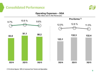 Consolidated Performance
9
Operating Expenses – SGA
(R$ million and % Net Revenues)
Pro-forma (*)
12.0% 12.8 % 11.5%
123.1
132.3 132.483.0
91.1 90.2
9.7%
10.8 % 9.6%
3Q153Q14 2Q15 3Q153Q14 2Q15
(*) Pro-forma figures: 100% of revenues from Tamoio and Specialties
 