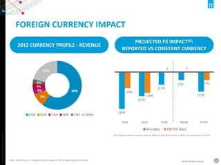 Copyright©2016TheNielsenCompany.
10NLSN 3Q 2016 Results
FOREIGN CURRENCY IMPACT
(a) Projected impact assumes rates in effect at 10/24/16 remain in effect for the balance of 2016.
Note: We report on a constant currency basis to reflect operating performance
60%
9%
3%
4%
3%
21%
USD EUR CAD GBP CNY Other
2015 CURRENCY PROFILE - REVENUE
PROJECTED FX IMPACT(a):
REPORTED VS CONSTANT CURRENCY
(320)
(210)
(110)
(70)
(170)
(140)
(180)
0 0
(70)
1Q16 2Q16 3Q16 4Q16E FY16E
Rev (bps) EBITDA (bps)
 
