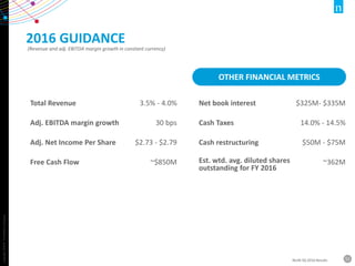 Copyright©2016TheNielsenCompany.
11NLSN 3Q 2016 Results
2016 GUIDANCE
(Revenue and adj. EBITDA margin growth in constant currency)
OTHER FINANCIAL METRICS
Total Revenue 3.5% - 4.0%
Adj. EBITDA margin growth 30 bps
Adj. Net Income Per Share $2.73 - $2.79
Free Cash Flow ~$850M
Net book interest $325M- $335M
Cash Taxes 14.0% - 14.5%
Cash restructuring $50M - $75M
Est. wtd. avg. diluted shares
outstanding for FY 2016
~362M
 
