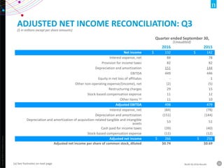 Copyright©2016TheNielsenCompany.
16NLSN 3Q 2016 Results
ADJUSTED NET INCOME RECONCILIATION: Q3
($ in millions except per share amounts)
(a) See footnotes on next page
Quarter ended September 30,
(Unaudited)
2016 2015
Net income $ 132 $ 142
Interest expense, net 84 78
Provision for income taxes 82 82
Depreciation and amortization 151 144
EBITDA 449 446
Equity in net loss of affiliates - 1
Other non-operating expense/(income), net (2) (5)
Restructuring charges 29 15
Stock-based compensation expense 11 12
Other items (a) 11 10
Adjusted EBITDA 498 479
Interest expense, net (84) (78)
Depreciation and amortization (151) (144)
Depreciation and amortization of acquisition-related tangible and intangible
assets
53 51
Cash paid for income taxes (39) (40)
Stock-based compensation expense (11) (12)
Adjusted net income $ 266 $ 256
Adjusted net income per share of common stock, diluted $0.74 $0.69
 