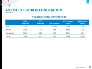 Copyright©2016TheNielsenCompany.
18NLSN 3Q 2016 Results
($ in millions)
ADJUSTED EBITDA RECONCILIATION
2016
Reported
2015
Reported % V Reported
2015 Constant
Currency
% V Constant
Currency
Buy $150 $157 (4.5)% $156 (3.8)%
Watch $360 $334 7.8% $335 7.5%
Corporate $(12) $(12) NM $(12) NM
Total $498 $479 4.0% $479 4.0%
QUARTER ENDED SEPTEMBER 30,
 