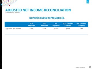 Copyright©2016TheNielsenCompany.
19NLSN 3Q 2016 Results
(continued, $ in millions)
ADJUSTED NET INCOME RECONCILIATION
2016
Reported
2015
Reported
% V
Reported
2015 Constant
Currency
% V Constant
Currency
Adjusted Net Income $266 $256 3.9% $258 3.1%
QUARTER ENDED SEPTEMBER 30,
 