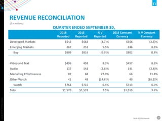 Copyright©2016TheNielsenCompany.
20NLSN 3Q 2016 Results
2016
Reported
2015
Reported
% V
Reported
2015 Constant
Currency
% V Constant
Currency
Developed Markets $542 $563 (3.7)% $556 (2.5)%
Emerging Markets 267 253 5.5% 246 8.5%
Buy $809 $816 (0.9)% $802 0.9%
Video and Text $496 458 8.3% $457 8.5%
Audio 137 141 (2.8)% 141 (2.8)%
Marketing Effectiveness 87 68 27.9% 66 31.8%
Other Watch 41 48 (14.6)% 49 (16.3)%
Watch $761 $715 6.4% $713 6.7%
Total $1,570 $1,531 2.5% $1,515 3.6%
REVENUE RECONCILIATION
QUARTER ENDED SEPTEMBER 30,
($ in millions)
 