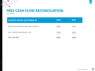 Copyright©2016TheNielsenCompany.
21NLSN 3Q 2016 Results
FREE CASH FLOW RECONCILIATION
($ in millions)
QUARTER ENDED SEPTEMBER 30 2016 2015
Net cash provided by operating activities $456 $454
Less: Capital expenditures, net (103) (107)
Free cash flow $353 $347
 