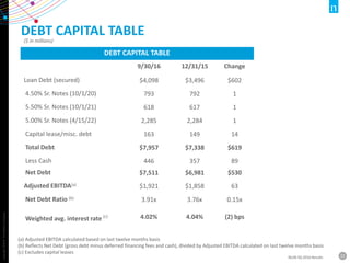 Copyright©2016TheNielsenCompany.
22NLSN 3Q 2016 Results
DEBT CAPITAL TABLE
(a) Adjusted EBITDA calculated based on last twelve months basis
(b) Reflects Net Debt (gross debt minus deferred financing fees and cash), divided by Adjusted EBITDA calculated on last twelve months basis
(c) Excludes capital leases
DEBT CAPITAL TABLE
9/30/16 12/31/15 Change
Loan Debt (secured) $4,098 $3,496 $602
4.50% Sr. Notes (10/1/20) 793 792 1
5.50% Sr. Notes (10/1/21) 618 617 1
5.00% Sr. Notes (4/15/22) 2,285 2,284 1
Capital lease/misc. debt 163 149 14
Total Debt $7,957 $7,338 $619
Less Cash 446 357 89
Net Debt $7,511 $6,981 $530
Adjusted EBITDA(a) $1,921 $1,858 63
Net Debt Ratio (b) 3.91x 3.76x 0.15x
Weighted avg. interest rate (c) 4.02% 4.04% (2) bps
($ in millions)
 