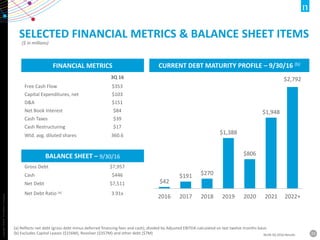 Copyright©2016TheNielsenCompany.
23NLSN 3Q 2016 Results
SELECTED FINANCIAL METRICS & BALANCE SHEET ITEMS
FINANCIAL METRICS
3Q 16
Free Cash Flow $353
Capital Expenditures, net $103
D&A $151
Net Book Interest $84
Cash Taxes $39
Cash Restructuring $17
Wtd. avg. diluted shares 360.6
BALANCE SHEET – 9/30/16
Gross Debt $7,957
Cash $446
Net Debt $7,511
Net Debt Ratio (a) 3.91x
CURRENT DEBT MATURITY PROFILE – 9/30/16 (b)
(a) Reflects net debt (gross debt minus deferred financing fees and cash), divided by Adjusted EBITDA calculated on last twelve months basis
(b) Excludes Capital Leases ($156M), Revolver ($357M) and other debt ($7M)
($ in millions)
$42
$191 $270
$1,388
$806
$1,948
$2,792
2016 2017 2018 2019 2020 2021 2022+
 