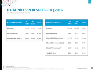 Copyright©2016TheNielsenCompany.
7NLSN 3Q 2016 Results
TOTAL NIELSEN RESULTS – 3Q 2016
($ in millions except per share amounts)
NON-GAAP RESULTS
3Q
2016
3Q
2015
V%(b)
Revenues $1,570 $1,531 3.6%
Adjusted EBITDA $498 $479 4.0%
Adjusted EBITDA margin % 31.7% 31.3% 10 bps
Adjusted Net Income (ANI) $266 $256 3.1%
Diluted ANI per share (c) $0.74 $0.69 5.7%
Free Cash Flow $353 $347 1.7%
(a) Growth as reported
(b) Growth in constant currency, excluding Free Cash Flow
(c) Calculated using weighted average shares outstanding of 360.6 million for 3Q 2016 and 369.5 million for 3Q 2015. See appendix for detail
U.S. GAAP RESULTS
3Q
2016
3Q
2015
V%(a)
Revenues $1,570 $1,531 2.5%
Net Income (NI) $132 $142 (7.0%)
Diluted NI per share (a) $0.36 $0.38 (5.3%)
 