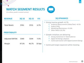 Copyright©2016TheNielsenCompany.
8NLSN 3Q 2016 Results
WATCH SEGMENT RESULTS
($ in millions, growth in constant currency)
REVENUE
PROFITABILITY
3Q DYNAMICS
Total Watch
Adjusted EBITDA
Margin
$761
$360
47.3%
3Q 16
$715
$334
46.7%
3Q 15
6.7%
7.5%
33 bps
V%
• Strong revenue growth +6.7%
 Audience Measurement (Video/Text): +8.5%
 Audio (2.8%)
 Marketing Effectiveness +31.8%
 Other Watch (16.3%)
• Growth initiatives are delivering
 Strong momentum in Total Audience
 Digital Ad Ratings adoption
 Continued traction with Digital Content Ratings
• Continued margin expansion while investing
 