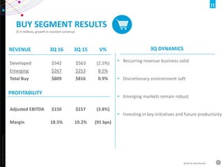 Copyright©2016TheNielsenCompany.
9NLSN 3Q 2016 Results
BUY SEGMENT RESULTS
($ in millions, growth in constant currency)
REVENUE
PROFITABILITY
3Q DYNAMICS
Developed
Adjusted EBITDA
Margin
$542
$150
18.5%
3Q 16
$563
$157
19.2%
3Q 15
(2.5%)
(3.8%)
(91 bps)
V%
Emerging $267 $253 8.5%
Total Buy $809 $816 0.9%
• Recurring revenue business solid
• Discretionary environment soft
• Emerging markets remain robust
• Investing in key initiatives and future productivity
 