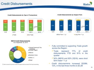 Credit Disbursements
10
• Fully committed to supporting Trade growth
across the Region:
Trade represent 77% of credit
disbursements YTD and 81% in the
quarter
92% (9M16) and 95% (3Q16), were short
term trade < 1 yr
• Credit disbursements increased $339M,
12%, in the last three months to $3.2B
 