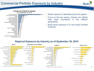 Commercial Portfolio Exposure by Industry
11
• Sector exposure is well balanced across regions
• Focus on the key sectors: Industry mix reflects
main trade incumbents in the different
geographies
• Brazil sector exposure in FI and export oriented
industries
Regional Exposure by Industry as of September 30, 2016
 