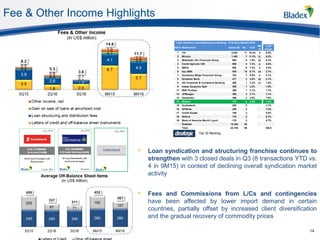 Fee & Other Income Highlights
14
Sep 2016
Undisclosed
• Loan syndication and structuring franchise continues to
strengthen with 3 closed deals in Q3 (8 transactions YTD vs.
4 in 9M15) in context of declining overall syndication market
activity
• Fees and Commissions from L/Cs and contingencies
have been affected by lower import demand in certain
countries, partially offset by increased client diversification
and the gradual recovery of commodity prices
Rank Bookrunner Value $m No. % Sh
9M
15
% Sh
(Total)
1 Citi 2,032 11 16.3% 3 8.9%
2 Mizuho 1,400 7 11.2% 11 6.2%
3 Mitsubishi UFJ Financial Group 985 5 7.9% 15 4.3%
4 Credit Agricole CIB 909 4 7.3% 6 4.0%
5 BBVA 894 9 7.2% 2 3.9%
6 Itau BBA 836 10 6.7% 14 3.7%
7 Sumitomo Mitsui Financial Group 702 7 5.6% 4 3.1%
8 Deutsche Bank 471 2 3.8% 23 2.1%
9 SG Corporate & Investment Banking 400 1 3.2% 17 1.8%
9 Intesa Sanpaolo SpA 400 1 3.2% 1.8%
11 BNP Paribas 390 1 3.1% 1.7%
12 JPMorgan 388 2 3.1% 1.7%
13 Santander 369 3 3.0% 1.6%
14 Bladex 310 6 2.5% 1.4%
15 Scotiabank 250 2 1.1%
16 GFNorte 230 2 1.0%
17 Credit Suisse 189 2 0.8%
18 Natixis 170 2 0.7%
18 Bank of America Merrill Lynch 170 2 0.7%
Subtotal 12,454 52
Total 22,740 98 100.0
Latin America Loans Bookrunner Ranking - First Nine Months 2016
Top 20 Ranking
 