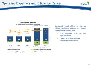 Operating Expenses and Efficiency Ratios
15
• Improved overall efficiency ratio on
higher business income and lower
operating expenses, from
 Cost take-out from process
improvements
 Lower performance-based
compensation expense
 