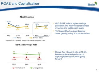 ROAE and Capitalization
• QoQ ROAE reflects higher earnings
generation and improved core business
dynamics and stable credit quality
• YoY lower ROAE on lower Balance
Sheet gearing, swing in non-core results
• Robust Tier 1 Basel III ratio at 15.9%,
leaves the Bank well positioned to
capture growth opportunities going
forward
16
 
