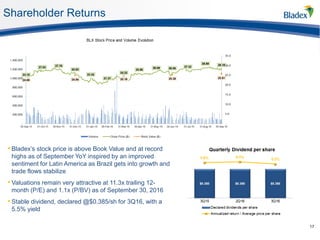 Shareholder Returns
• Bladex’s stock price is above Book Value and at record
highs as of September YoY inspired by an improved
sentiment for Latin America as Brazil gets into growth and
trade flows stabilize
• Valuations remain very attractive at 11.3x trailing 12-
month (P/E) and 1.1x (P/BV) as of September 30, 2016
• Stable dividend, declared @$0.385/sh for 3Q16, with a
5.5% yield
17
 