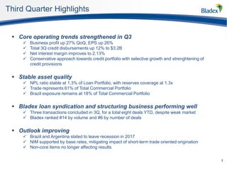 Third Quarter Highlights
3
 Core operating trends strengthened in Q3
 Business profit up 27% QoQ, EPS up 26%
 Total 3Q credit disbursements up 12% to $3.2B
 Net interest margin improves to 2.13%
 Conservative approach towards credit portfolio with selective growth and strenghtening of
credit provisions
 Stable asset quality
 NPL ratio stable at 1.3% of Loan Portfolio, with reserves coverage at 1.3x
 Trade represents 61% of Total Commercial Portfolio
 Brazil exposure remains at 18% of Total Commercial Portfolio
 Bladex loan syndication and structuring business performing well
 Three transactions concluded in 3Q, for a total eight deals YTD, despite weak market
 Bladex ranked #14 by volume and #6 by number of deals
 Outlook improving
 Brazil and Argentina slated to leave recession in 2017
 NIM supported by base rates, mitigating impact of short-term trade oriented origination
 Non-core items no longer affecting results
 