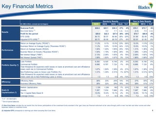 Key Financial Metrics
(1) Non-Core Items includes the net results from the former participations of the investment funds recorded in the “gain (loss) per financial instrument at fair value through profit or loss” line item and other income and other
expenses related to investment funds.
(2) Adjusted EPS corresponds to earnings per share excluding Non-Core Items. 4
Quarterly Results Year to Date Results
(In US$ million, except percentages) 3Q16 2Q16 3Q15 QoQ YoY 9M16 9M15 YoY
Business Profit $28.0 $22.1 $30.3 27% -8% $78.1 $73.7 6%
Non-Core Items (1)
- 0.2 7.1 n.m. n.m. (4.4) 7.0 n.m.
Profit for the period $28.0 $22.3 $37.4 26% -25% $73.7 $80.8 -9%
EPS (US$) $0.72 $0.57 $0.96 26% -25% $1.89 $2.08 -9%
Adjusted EPS (US$) (2)
$0.72 $0.56 $0.78 27% -8% $2.00 $1.90 6%
Return on Average Equity ("ROAE") 11.2% 9.1% 15.5% 23% -28% 10.0% 11.5% -13%
Business Return on Average Equity ("Business ROAE") 11.2% 9.0% 12.6% 24% -12% 10.6% 10.5% 1%
Return on Average Assets (ROAA) 1.50% 1.20% 1.85% 25% -19% 1.31% 1.36% -4%
Busines Return on Assets ("Business ROAA") 1.50% 1.19% 1.50% 26% 0% 1.38% 1.25% 11%
Net Interest Margin ("NIM") 2.13% 2.06% 1.83% 4% 16% 2.08% 1.82% 14%
Net Interest Spread ("NIS") 1.89% 1.83% 1.67% 3% 13% 1.86% 1.66% 12%
Loan Portfolio 6,393 6,520 6,759 -2% -5% 6,393 6,759 -5%
Commercial Portfolio 6,688 6,767 7,124 -1% -6% 6,688 7,124 -6%
Total Allowance for expected credit losses on loans at amortized cost and off-balance
sheet credit risk to Commercial Portfolio 1.67% 1.60% 1.38% 4% 21% 1.67% 1.38% 21%
Non-Performing Loans to Gross Loan Portfolio (%) 1.31% 1.30% 0.31% 1% 327% 1.31% 0.31% 327%
Total Allowance for expected credit losses on loans at amortized cost and off-balance
sheet credit risk to Non-Performing Loans (x times) 1.3 1.3 4.8 4% -72% 1.3 4.8 -72%
Efficiency Ratio 26% 23% 25% 14% 5% 27% 30% -9%
Business Efficiency Ratio 26% 22% 29% 16% -9% 26% 31% -17%
Market Capitalization 1,104 1,036 902 7% 22% 1,104 902 22%
Assets 7,287 7,634 7,988 -5% -9% 7,287 7,988 -9%
Tier 1 Capital Ratio Basel III 15.9% 15.6% 15.1% 2% 5% 15.9% 15.1% 5%
Leverage (times) 7.2 7.7 8.3 -6% -13% 7.2 8.3 -13%
"n.m.": not meaningful.
(*)
End-of-period balances.
Results
Performance
Portfolio Quality (*)
Efficiency
Scale &
Capitalization (*)
 