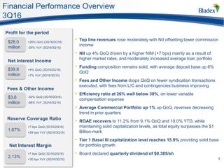 Financial Performance Overview
3Q16
5
• Top line revenues rose moderately with NII offsetting lower commission
income
• NII up 4% QoQ driven by a higher NIM (+7 bps) mainly as a result of
higher market rates, and moderately increased average loan portfolio
• Funding composition remains solid, with average deposit base up 6%
QoQ
• Fees and Other Income drops QoQ on fewer syndication transactions
executed, with fees from L/C and contingencies business improving
• Efficiency ratio at 26% well below 30%, on lower variable
compensation expense
• Average Commercial Portfolio up 1% up QoQ, reverses decreasing
trend in prior quarters
• ROAE recovers to 11.2% from 9.1% QoQ and 10.0% YTD, while
maintaining solid capitalization levels, as total equity surpasses the $1
Billion-mark
• Tier 1 Basel III capitalization level reaches 15.9% providing solid base
for portfolio growth
• Board declared quarterly dividend of $0.385/sh
Profit for the period
$28.0
million
+26% QoQ (3Q16/2Q16)
-25% YoY (3Q16/3Q15)
$39.8
million
Net Interest Income
Fees & Other Income
$3.6
million
Reserve Coverage Ratio
+4% QoQ (3Q16/2Q16)
+7% YoY (3Q16/3Q15)
-32% QoQ (3Q16/2Q16)
-56% YoY (3Q16/3Q15)
1.67%
+7 bps QoQ (3Q16/2Q16)
+29 bps YoY (3Q16/3Q15)
Net Interest Margin
2.13%
+7 bps QoQ (3Q16/2Q16)
+30 bps YoY (3Q16/3Q15)
 