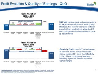 Profit Evolution & Quality of Earnings - QoQ
6(*) Miscellaneous Income includes the following line items of the Consolidated statements of profit or loss: Derivate financial
instruments and foreign currency exchange, Gain (loss) per financial instrument at fair value through profit or loss, and Gain
(loss) per financial instrument at fair value through Other Comprehensive Income.
• 3Q Profit back on track on lower provisions
for expected credit losses as asset quality
stabilizes. Fee income was lower on fewer
executed loan syndications, while the L/C
and contingencies business started to pick
up activity levels
• Quarterly Profit down YoY, with absence
of non-core results. Lower fee income
mainly explained by lower market activity
in the L/C and contingency business,
offsetting higher net interest income on
higher margins
 
