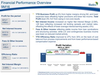 Financial Performance Overview
9M16
7
(*) Miscellaneous Income includes the following line items of the Consolidated statements of profit or loss: Derivate financial
instruments and foreign currency exchange, Gain (loss) per financial instrument at fair value through profit or loss, and Gain (loss) per
financial instrument at fair value through Other Comprehensive Income.
• YTD Business Profit up 6% from higher margins driving NII, and lower
expenses base offsetting higher provisions and lower fee income. Total
Profit down 9% YoY from swing in non-core results
• Net Interest Income increased on higher Net Interest Margin (2.08%,
+26 bps) reflecting increased net lending spreads and market rates,
offsetting the effects of lower average interest-earning assets (-5%)
• Fees & Other income reflecting stable income from loan syndications
and structuring activities, while L/C and contingencies business income
was lower on reduced market activity
• YTD Efficiency Ratio improved to 27% from 30% on the back of cost
take-out from process improvements and from lower performance-based
compensation expense
Profit for the period
$73.7
million
-9% YoY (9M16/9M15)
$117.5
million
Net Interest Income
Fees & Other Income
$11.7
million
+9% YoY (9M16/9M15)
-20% YoY (9M16/9M15)
Net Interest Margin
2.08%
Efficiency Ratio
27% -3 ppts YoY (9M16/9M15)
+26 bps YoY (9M16/9M15)
 