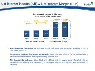 Net Interest Income (NII) & Net Interest Margin (NIM)
8
• NIM continues to expand on favorable spread and base rate evolution, reaching 2.13% in
3Q16 and 2.08% YTD
• 3Q yield on total earning assets increased +10bps QoQ and +59bps YoY on swift re-pricing
of increasing market rates and higher lending spreads YoY
• Net Interest Spread rose +6bps QoQ and +22bps YoY on slower pace of market rate re-
pricing on the funding side, benefitting from a cost effective funding mix with emphasis on
deposits
 