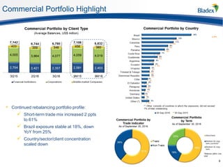 Commercial Portfolio Highlight
9
• Continued rebalancing portfolio profile:
 Short-term trade mix increased 2 ppts
to 61%
 Brazil exposure stable at 18%, down
YoY from 25%
 Country/sector/client concentration
scaled down
 