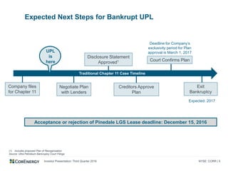 Investor Presentation: Third Quarter 2016 NYSE: CORR | 5
Expected Next Steps for Bankrupt UPL
Negotiate Plan
with Lenders
Creditors Approve
Plan
Court Confirms Plan
Exit
Bankruptcy
Expected: 2017
Disclosure Statement
Approved1
(1) Includes proposed Plan of Reorganization
Source: Ultra Petroleum Bankruptcy Court Filings
Acceptance or rejection of Pinedale LGS Lease deadline: December 15, 2016
Deadline for Company’s
exclusivity period for Plan
approval is March 1, 2017
Traditional Chapter 11 Case Timeline
Company files
for Chapter 11
UPL
is
here
 