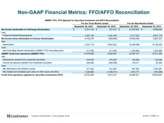 Investor Presentation: Third Quarter 2016 NYSE: CORR | 9
Non-GAAP Financial Metrics: FFO/AFFO Reconciliation
September 30, 2016 September 30, 2015 September 30, 2016 September 30, 2015
Net Income attributable to CorEnergy Stockholders 9,231,185$ 427,219$ 21,576,833$ 8,698,985$
Less:
Preferred Dividend Requirements 1,037,109 1,037,109 3,111,327 2,811,718
Net Income (loss) attributable to Common Stockholders 8,194,076 (609,890) 18,465,506 5,887,267
Add:
Depreciation 5,537,179 5,644,320 16,166,599 13,158,454
Less:
Non-Controlling Interest attributable to NAREIT FFO reconciling items 411,455 411,455 1,234,364 1,234,365
NAREIT funds from operations (NAREIT FFO) 13,319,800 4,622,975 33,397,741 17,811,356
Add:
Distributions received from investment securities 278,782 274,550 753,655 742,056
Income tax expense (benefit) from investment securities 645,083 (450,699) 703,211 50,398
Less:
Net distributions and dividend income 277,523 241,563 867,265 1,025,381
Net realized and unrealized gain (loss) on other equity securities 1,430,858 (1,408,751) 1,001,771 (915,568)
Funds from operations adjusted for securities investments (FFO) 12,535,284 5,614,014 32,985,571 18,493,997
NAREIT FFO, FFO Adjusted for Securities Investment and AFFO Reconciliation
For the Three Months Ended For the Nine Months Ended
 