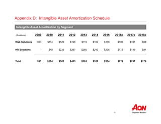 19
Appendix D: Intangible Asset Amortization Schedule
Intangible Asset Amortization by Segment
($ millions) 2009 2010 2011 2012 2013 2014 2015 2016e 2017e 2018e
Risk Solutions $93 $114 $129 $126 $115 $109 $109 $105 $101 $88
HR Solutions - $40 $233 $297 $280 $243 $205 $173 $136 $91
Total $93 $154 $362 $423 $395 $352 $314 $278 $237 $179
 