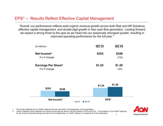 6
$353 $348
Net Income
EPS1 – Results Reflect Effective Capital Management
($ millions) Q3’15 Q3’16
Net Income2 $353 $348
Y-o-Y change (1%)
Earnings Per Share2 $1.24 $1.29
Y-o-Y change +4%
1 The results presented are non-GAAP measures that are reconciled in the Appendices of this presentation.
2 Certain noteworthy items impacted net income and earnings per share in the third quarters of 2016 and 2015. A reconciliation of non-GAAP measures
for net income and diluted earnings per share to the corresponding U.S. GAAP measure is in Appendix B of this presentation.
$1.24 $1.29
EPS
Q3’15 Q3’16
“Overall, our performance reflects solid organic revenue growth across both Risk and HR Solutions,
effective capital management, and double-digit growth in free cash flow generation. Looking forward,
we expect a strong finish to the year as we head into our seasonally strongest quarter, resulting in
improved operating performance for the full year.”
2 2
 