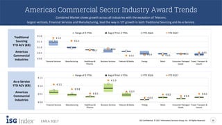 ISG Confidential. © 2017 Information Services Group, Inc. All Rights Reserved 10
EMEA 3Q17
Americas Commercial Sector Industry Award Trends
Combined Market shows growth across all industries with the exception of Telecom;
largest verticals, Financial Services and Manufacturing, lead the way in Y/Y growth in both Traditional Sourcing and As-a-Service.
Traditional
Sourcing
YTD ACV (€B)
Americas
Commercial
Industries
As-a-Service
YTD ACV (€B)
Americas
Commercial
Industries
€ 1.8
€ 1.6
€ 0.7
€ 0.8
€ 0.3 € 0.4 € 0.3
€ 0.4
€ 0.5
€ 0.0
€ 0.5
€ 1.0
€ 1.5
€ 2.0
Financial Services Manufacturing Healthcare &
Pharma
Business Services Telecom & Media Energy Retail Consumer Packaged
Goods
Travel, Transport &
Leisure
Range of 3 YTDs Avg of Prior 3 YTDs YTD 3Q16 YTD 3Q17
€ 1.1
€ 0.8
€ 0.5
€ 1.3
€ 0.7
€ 0.3
€ 0.5
€ 0.4
€ 0.5
€ 0.0
€ 0.5
€ 1.0
€ 1.5
Financial Services Manufacturing Healthcare &
Pharma
Business Services Telecom & Media Energy Retail Consumer Packaged
Goods
Travel, Transport &
Leisure
Range of 3 YTDs Avg of Prior 3 YTDs YTD 3Q16 YTD 3Q17
 