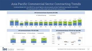 ISG Confidential. © 2017 Information Services Group, Inc. All Rights Reserved 11
EMEA 3Q17
Asia Pacific Commercial Sector Contracting Trends
Combined Market ACV rises 43% Y/Y on record high As-a-Service awards and best Traditional Sourcing ACV since 2014;
YTD, Asia Pacific ACV is up 25% as both IaaS and ITO ACV increase 30+%.
AP Commercial Sector Quarterly ACV (€B)
AP Commercial Sector YTD ACV (€B) AP Commercial Sector YTD ACV by Type (€B)
€ 1.1
€ 0.3
€ 0.3
€ 1.3
€ 0.0
€ 0.5
€ 1.0
€ 1.5
€ 2.0
ITO BPO SaaS IaaS
Range of 3 YTDs Avg of Prior 3 YTDs
YTD 3Q16 YTD 3Q17
€ 1.4€ 1.3€ 1.4
€ 2.0
€ 1.6
€ 1.1€ 0.8
€ 0.6
€ 0.8
€ .07
€ 0.8
€ 3.0€ 3.2
€ 2.9
€ 3.4
2017201620152014
YTD Traditional Sourcing YTD As-a-Service Combined 4Q
€ 0.6
€ 0.5
€ 0.3€ 0.4€ 0.4€ 0.5
€ 0.4€ 0.4€ 0.5€ 0.5€ 0.5
€ 0.6
€ 0.4
€ 0.8€ 0.8
€ 0.6
€ 0.5
€ 0.5€ 0.5€ 0.4€ 0.4
€ 0.3€ 0.3€ 0.3€ 0.2€ 0.2
€ 0.2
€ 0.2
€ 0.2€ 0.2
€ 1.2
€ 1.0
€ 0.8€ 0.8€ 0.8€ 0.9
€ 0.7€ 0.7€ 0.8€ 0.7€ 0.7
€ 0.8
€ 0.6
€ 1.0€ 1.0
3Q172Q1Q4Q3Q162Q1Q4Q3Q152Q1Q4Q3Q142Q1Q14
Traditional Sourcing As-a-Service
 