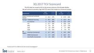 ISG Confidential. © 2017 Information Services Group, Inc. All Rights Reserved 19
EMEA 3Q17
3Q 2017 TCV Scorecard
The ISG Index has moved to ACV as the primary measure of the Broader Market.
We will continue to provide a high-level TCV view of the market via a Scorecard analysis.
*Contracts with TCV ≥ €20M from the ISG Contracts Knowledgebase™
Scorecard
3Q17 3Q Y/Y YTD Y/Y
TCV (€B)* Change TCV (€B)* Change
Global Commercial Combined
Market
€ 25.9 27% € 67.9 16%
By Type Traditional Sourcing € 20.3 25% € 52.3 4%
As-a-Service € 5.6 39% € 15.6 27%
ITO € 15.7 33% € 39.8 12%
BPO € 4.6 2% € 12.5 -15%
IaaS € 2.8 47% € 7.7 58%
SaaS € 2.8 32% € 7.9 7%
By
Region
Americas Commercial € 15.7 66% € 33.0 33%
EMEA Commercial € 6.7 -23% € 26.9 2%
Asia Pacific Commercial € 3.5 56% € 8.0 10%
 