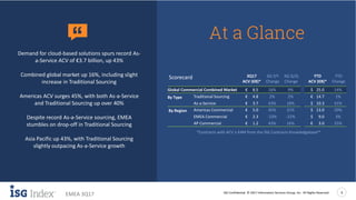 ISG Confidential. © 2017 Information Services Group, Inc. All Rights Reserved 3
EMEA 3Q17
‘‘
*Contracts with ACV ≥ €4M from the ISG Contracts Knowledgebase™
At a Glance
Demand for cloud-based solutions spurs record As-
a-Service ACV of €3.7 billion, up 43%
Combined global market up 16%, including slight
increase in Traditional Sourcing
Americas ACV surges 45%, with both As-a-Service
and Traditional Sourcing up over 40%
Despite record As-a-Service sourcing, EMEA
stumbles on drop-off in Traditional Sourcing
Asia Pacific up 43%, with Traditional Sourcing
slightly outpacing As-a-Service growth
Scorecard 3Q17 3Q Y/Y 3Q Q/Q YTD YTD
ACV (€B)* Change Change ACV (€B)* Change
Global Commercial Combined Market € 8.5 16% 9% $ 25.0 14%
By Type Traditional Sourcing € 4.8 2% 2% € 14.7 1%
As-a-Service € 3.7 43% 18% $ 10.3 41%
By Region Americas Commercial € 5.0 45% 31% $ 13.0 20%
EMEA Commercial € 2.3 -23% -22% $ 9.0 3%
AP Commercial € 1.2 43% 16% € 3.0 25%
 