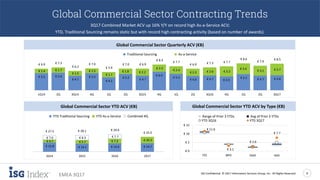 ISG Confidential. © 2017 Information Services Group, Inc. All Rights Reserved 4
EMEA 3Q17
Global Commercial Sector Contracting Trends
3Q17 Combined Market ACV up 16% Y/Y on record high As-a-Service ACV;
YTD, Traditional Sourcing remains static but with record high contracting activity (based on number of awards).
Global Commercial Sector Quarterly ACV (€B)
Global Commercial Sector YTD ACV (€B) Global Commercial Sector YTD ACV by Type (€B)
Global Commercial Sector Quarterly ACV (€B)
Global Commercial Sector YTD ACV (€B) Global Commercial Sector YTD ACV by Type (€B)
€ 4.8€ 4.7€ 5.2
€ 4.5€ 4.7€ 4.6
€ 5.3
€ 6.0
€ 4.7€ 5.2
€ 4.2
€ 5.5
€ 4.7
€ 5.6€ 5.5
€ 3.7€ 3.2
€ 3.4
€ 3.2€ 2.6€ 2.3
€ 2.4
€ 2.3
€ 2.2€ 1.8
€ 1.7
€ 1.5
€ 1.5
€ 1.7€ 1.4
€ 8.5
€ 7.9
€ 8.6
€ 7.7€ 7.3€ 6.9
€ 7.7
€ 8.3
€ 6.9€ 7.0
€ 5.9
€ 7.0
€ 6.2
€ 7.3€ 6.9
3Q172Q1Q4Q3Q162Q1Q4Q3Q152Q1Q4Q3Q142Q1Q14
Traditional Sourcing As-a-Service
€ 14.7€ 14.6€ 14.1€ 15.8
€ 10.3€ 7.3€ 5.7€ 4.7
€ 7.7€ 8.3€ 7.0
€ 25.0
€ 29.6€ 28.1€ 27.5
2017201620152014
YTD Traditional Sourcing YTD As-a-Service Combined 4Q
€ 11.6
€ 3.1
€ 2.6
€ 7.7
€ 0
€ 5
€ 10
€ 15
ITO BPO SaaS IaaS
Range of Prior 3 YTDs Avg of Prior 3 YTDs
YTD 3Q16 YTD 3Q17
 