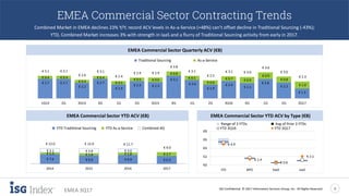 ISG Confidential. © 2017 Information Services Group, Inc. All Rights Reserved 5
EMEA 3Q17
EMEA Commercial Sector Contracting Trends
Combined Market in EMEA declines 23% Y/Y; record ACV levels in As-a-Service (+48%) can’t offset decline in Traditional Sourcing (-43%);
YTD, Combined Market increases 3% with strength in IaaS and a flurry of Traditional Sourcing activity from early in 2017.
EMEA Commercial Sector Quarterly ACV (€B)
EMEA Commercial Sector YTD ACV (€B) EMEA Commercial Sector YTD ACV by Type (€B)
€ 1.3
€ 2.2
€ 2.8
€ 2.1
€ 2.4
€ 1.9
€ 2.6
€ 3.2
€ 2.3€ 2.4
€ 1.9
€ 2.7
€ 2.2
€ 2.7€ 2.7
€ 1.0
€ 0.8
€ 0.9
€ 0.9€ 0.7
€ 0.6
€ 0.5
€ 0.6
€ 0.6€ 0.5
€ 0.5
€ 0.4
€ 0.4
€ 0.4€ 0.4 € 2.3
€ 3.0
€ 3.6
€ 3.0€ 3.1
€ 2.5
€ 3.1
€ 3.8
€ 2.9€ 2.9
€ 2.4
€ 3.1
€ 2.6
€ 3.1€ 3.1
3Q172Q1Q4Q3Q162Q1Q4Q3Q152Q1Q4Q3Q142Q1Q14
Traditional Sourcing As-a-Service
€ 6.3€ 6.9€ 6.6€ 7.6
€ 2.7€ 1.8€ 1.6€ 1.3
€ 3.0€ 3.8€ 3.1
€ 9.0
€ 11.7€ 12.0€ 12.0
2017201620152014
YTD Traditional Sourcing YTD As-a-Service Combined 4Q
€ 4.9
€ 1.4
€ 0.6
€ 2.1
€0
€2
€4
€6
€8
ITO BPO SaaS IaaS
Range of 3 YTDs Avg of Prior 3 YTDs
YTD 3Q16 YTD 3Q17
 