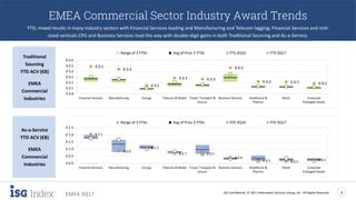 ISG Confidential. © 2017 Information Services Group, Inc. All Rights Reserved 6
EMEA 3Q17
EMEA Commercial Sector Industry Award Trends
YTD, mixed results in many industry sectors with Financial Services leading and Manufacturing and Telecom lagging; Financial Services and mid-
sized verticals CPG and Business Services lead the way with double-digit gains in both Traditional Sourcing and As-a-Service.
Manufacturing and Retail are the exceptions.
Traditional
Sourcing
YTD ACV (€B)
EMEA
Commercial
Industries
As-a-Service
YTD ACV (€B)
EMEA
Commercial
Industries
€ 2.1
€ 0.9
€ 1.1
€ 0.7 € 0.7
€ 0.4
€ 0.2 € 0.1 € 0.2
€ 0.0
€ 0.5
€ 1.0
€ 1.5
€ 2.0
€ 2.5
Financial Services Manufacturing Energy Telecom & Media Travel, Transport &
Leisure
Business Services Healthcare &
Pharma
Retail Consumer
Packaged Goods
Range of 3 YTDs Avg of Prior 3 YTDs YTD 3Q16 YTD 3Q17
€ 0.5
€ 0.4
€ 0.1
€ 0.3 € 0.3
€ 0.5
€ 0.2 € 0.2 € 0.2
€ 0.0
€ 0.1
€ 0.2
€ 0.3
€ 0.4
€ 0.5
€ 0.6
Financial Services Manufacturing Energy Telecom & Media Travel, Transport &
Leisure
Business Services Healthcare &
Pharma
Retail Consumer
Packaged Goods
Range of 3 YTDs Avg of Prior 3 YTDs YTD 3Q16 YTD 3Q17
 