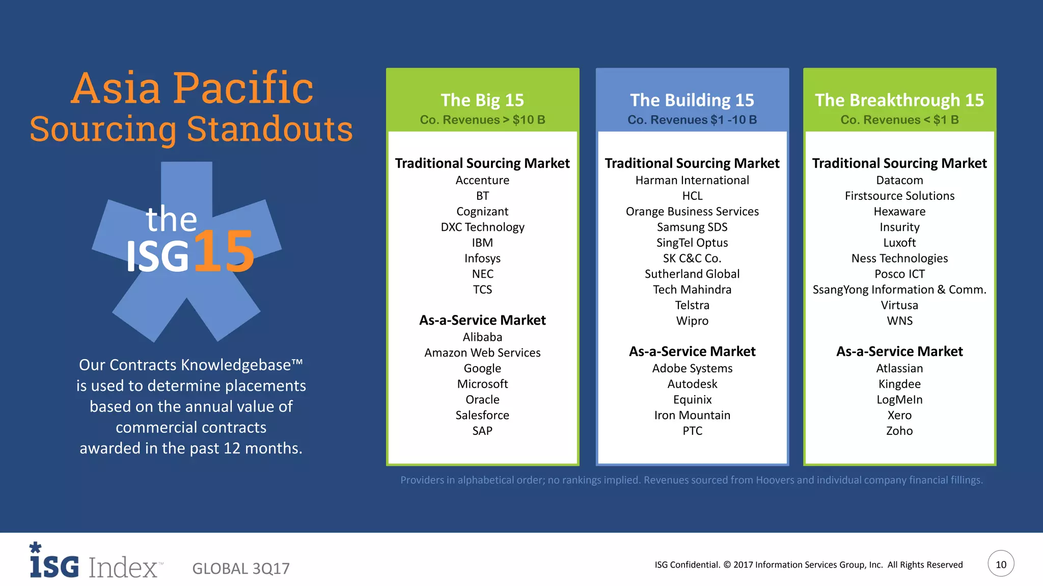 ISG Confidential. © 2017 Information Services Group, Inc. All Rights Reserved 10
GLOBAL 3Q17
Our Contracts Knowledgebase™
is used to determine placements
based on the annual value of
commercial contracts
awarded in the past 12 months.
Traditional Sourcing Market
Datacom
Firstsource Solutions
Hexaware
Insurity
Luxoft
Ness Technologies
Posco ICT
SsangYong Information & Comm.
Virtusa
WNS
As-a-Service Market
Atlassian
Kingdee
LogMeIn
Xero
Zoho
Traditional Sourcing Market
Harman International
HCL
Orange Business Services
Samsung SDS
SingTel Optus
SK C&C Co.
Sutherland Global
Tech Mahindra
Telstra
Wipro
As-a-Service Market
Adobe Systems
Autodesk
Equinix
Iron Mountain
PTC
Traditional Sourcing Market
Accenture
BT
Cognizant
DXC Technology
IBM
Infosys
NEC
TCS
As-a-Service Market
Alibaba
Amazon Web Services
Google
Microsoft
Oracle
Salesforce
SAP
The Building 15 The Breakthrough 15The Big 15
Co. Revenues > $10 B
Sourcing Standouts
Asia Pacific Co. Revenues $1 -10 B Co. Revenues < $1 B
Providers in alphabetical order; no rankings implied. Revenues sourced from Hoovers and individual company financial fillings.
the
ISG15
 