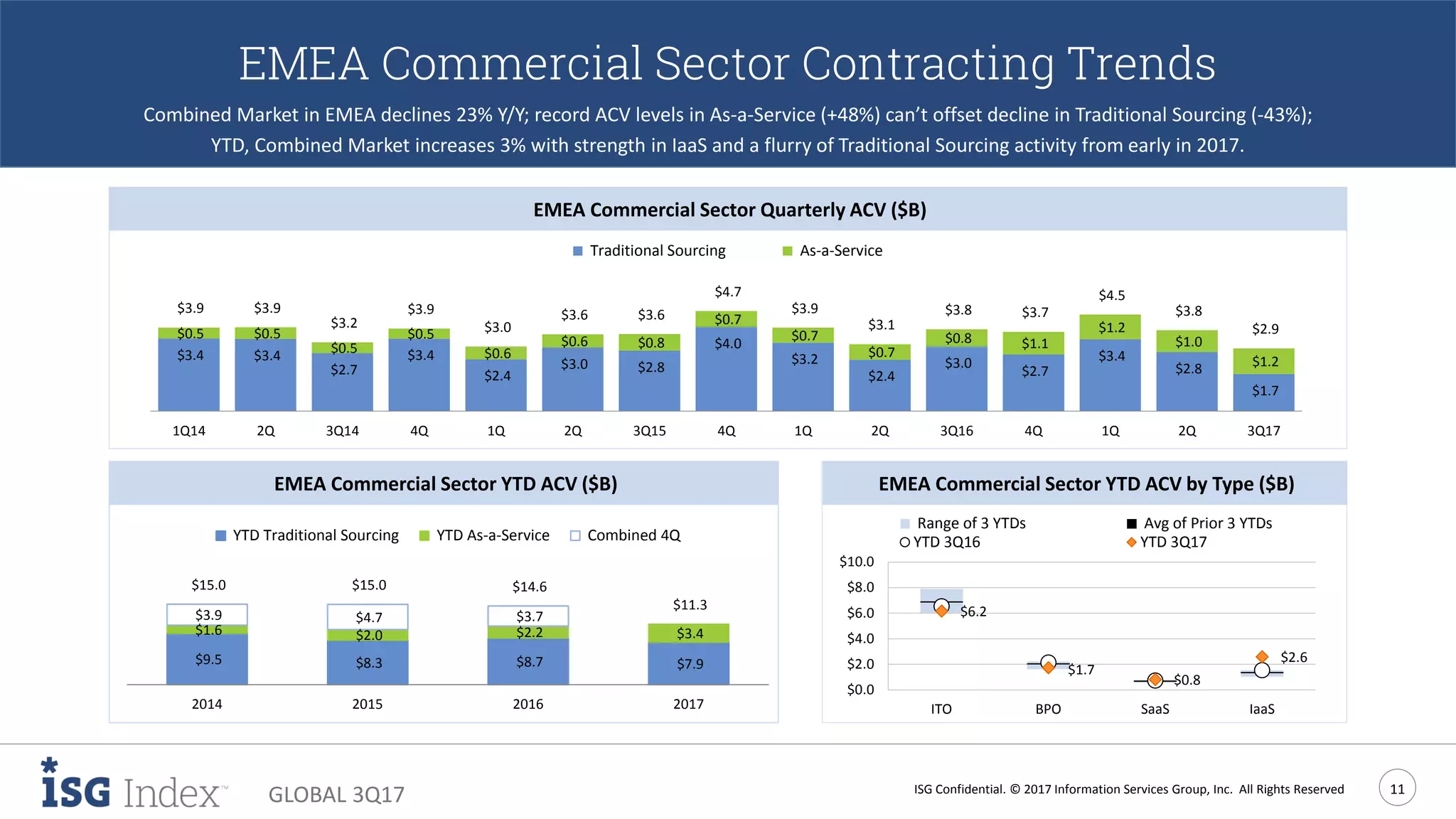 ISG Confidential. © 2017 Information Services Group, Inc. All Rights Reserved 11
GLOBAL 3Q17
EMEA Commercial Sector Contracting Trends
Combined Market in EMEA declines 23% Y/Y; record ACV levels in As-a-Service (+48%) can’t offset decline in Traditional Sourcing (-43%);
YTD, Combined Market increases 3% with strength in IaaS and a flurry of Traditional Sourcing activity from early in 2017.
EMEA Commercial Sector Quarterly ACV ($B)
EMEA Commercial Sector YTD ACV ($B) EMEA Commercial Sector YTD ACV by Type ($B)
$7.9$8.7$8.3$9.5
$3.4$2.2$2.0$1.6
$3.7$4.7$3.9
$11.3
$14.6$15.0$15.0
2017201620152014
YTD Traditional Sourcing YTD As-a-Service Combined 4Q
$6.2
$1.7
$0.8
$2.6
$0.0
$2.0
$4.0
$6.0
$8.0
$10.0
ITO BPO SaaS IaaS
Range of 3 YTDs Avg of Prior 3 YTDs
YTD 3Q16 YTD 3Q17
$1.7
$2.8
$3.4
$2.7
$3.0
$2.4
$3.2
$4.0
$2.8$3.0
$2.4
$3.4
$2.7
$3.4$3.4 $1.2
$1.0
$1.2
$1.1$0.8
$0.7
$0.7
$0.7
$0.8$0.6
$0.6
$0.5
$0.5
$0.5$0.5 $2.9
$3.8
$4.5
$3.7$3.8
$3.1
$3.9
$4.7
$3.6$3.6
$3.0
$3.9
$3.2
$3.9$3.9
3Q172Q1Q4Q3Q162Q1Q4Q3Q152Q1Q4Q3Q142Q1Q14
Traditional Sourcing As-a-Service
 