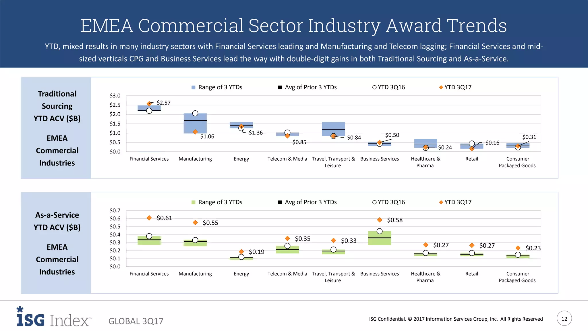 ISG Confidential. © 2017 Information Services Group, Inc. All Rights Reserved 12
GLOBAL 3Q17
EMEA Commercial Sector Industry Award Trends
YTD, mixed results in many industry sectors with Financial Services leading and Manufacturing and Telecom lagging; Financial Services and mid-
sized verticals CPG and Business Services lead the way with double-digit gains in both Traditional Sourcing and As-a-Service.
Manufacturing and Retail are the exceptions.
Traditional
Sourcing
YTD ACV ($B)
EMEA
Commercial
Industries
As-a-Service
YTD ACV ($B)
EMEA
Commercial
Industries
$2.57
$1.06
$1.36
$0.85
$0.84 $0.50
$0.24
$0.16
$0.31
$0.0
$0.5
$1.0
$1.5
$2.0
$2.5
$3.0
Financial Services Manufacturing Energy Telecom & Media Travel, Transport &
Leisure
Business Services Healthcare &
Pharma
Retail Consumer
Packaged Goods
Range of 3 YTDs Avg of Prior 3 YTDs YTD 3Q16 YTD 3Q17
$0.61
$0.55
$0.19
$0.35 $0.33
$0.58
$0.27 $0.27 $0.23
$0.0
$0.1
$0.2
$0.3
$0.4
$0.5
$0.6
$0.7
Financial Services Manufacturing Energy Telecom & Media Travel, Transport &
Leisure
Business Services Healthcare &
Pharma
Retail Consumer
Packaged Goods
Range of 3 YTDs Avg of Prior 3 YTDs YTD 3Q16 YTD 3Q17
 