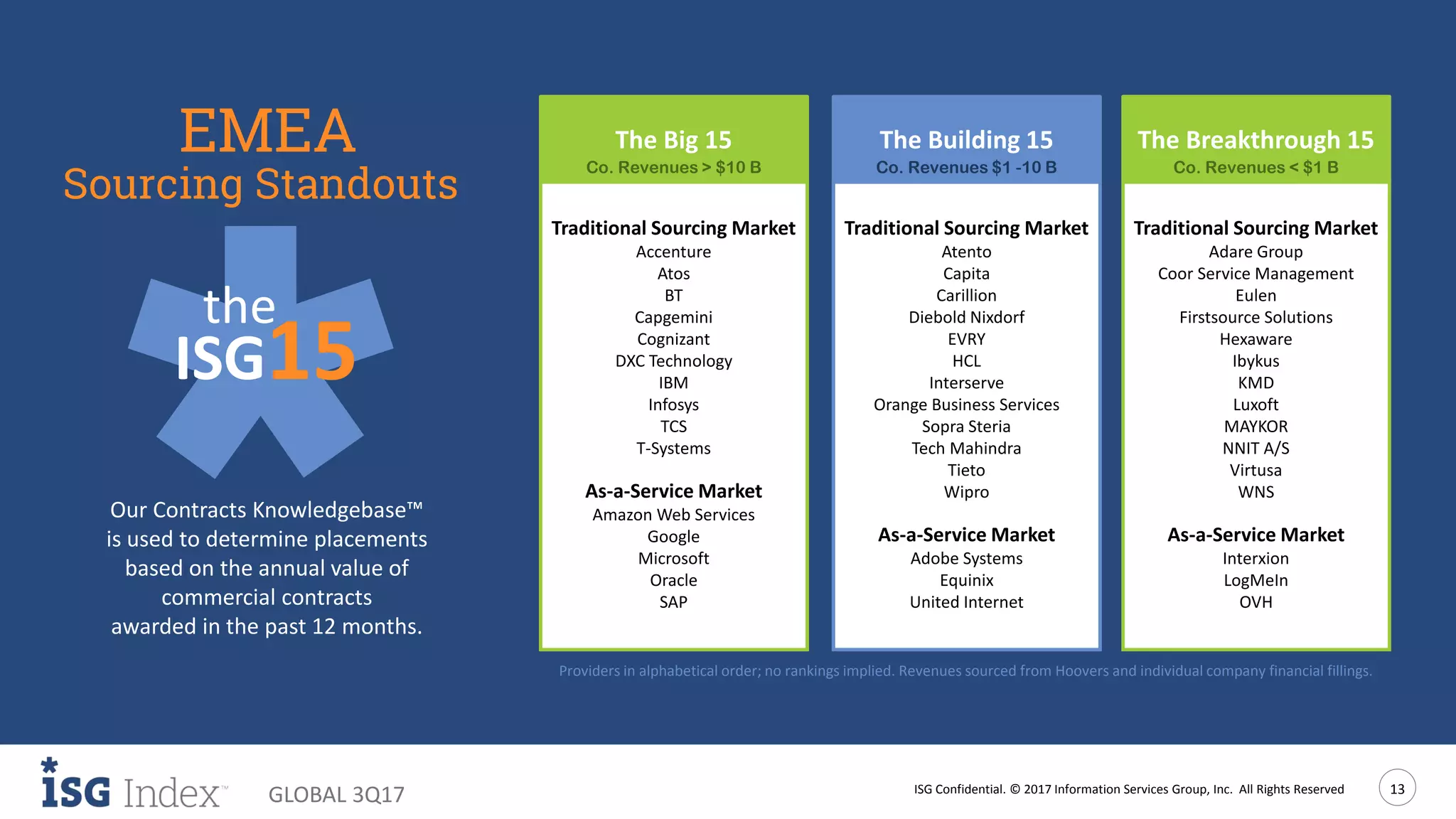 ISG Confidential. © 2017 Information Services Group, Inc. All Rights Reserved 13
GLOBAL 3Q17
Our Contracts Knowledgebase™
is used to determine placements
based on the annual value of
commercial contracts
awarded in the past 12 months.
Traditional Sourcing Market
Adare Group
Coor Service Management
Eulen
Firstsource Solutions
Hexaware
Ibykus
KMD
Luxoft
MAYKOR
NNIT A/S
Virtusa
WNS
As-a-Service Market
Interxion
LogMeIn
OVH
Traditional Sourcing Market
Atento
Capita
Carillion
Diebold Nixdorf
EVRY
HCL
Interserve
Orange Business Services
Sopra Steria
Tech Mahindra
Tieto
Wipro
As-a-Service Market
Adobe Systems
Equinix
United Internet
Traditional Sourcing Market
Accenture
Atos
BT
Capgemini
Cognizant
DXC Technology
IBM
Infosys
TCS
T-Systems
As-a-Service Market
Amazon Web Services
Google
Microsoft
Oracle
SAP
The Building 15 The Breakthrough 15The Big 15
Co. Revenues > $10 B
Sourcing Standouts
EMEA Co. Revenues $1 -10 B Co. Revenues < $1 B
Providers in alphabetical order; no rankings implied. Revenues sourced from Hoovers and individual company financial fillings.
the
ISG15
 