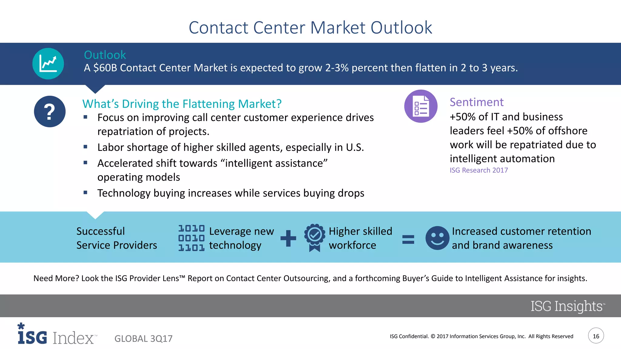 ISG Confidential. © 2017 Information Services Group, Inc. All Rights Reserved 16
GLOBAL 3Q17
Contact Center Market Outlook
A $60B Contact Center Market is expected to grow 2-3% percent then flatten in 2 to 3 years.
Sentiment
+50% of IT and business
leaders feel +50% of offshore
work will be repatriated due to
intelligent automation
ISG Research 2017
 Focus on improving call center customer experience drives
repatriation of projects.
 Labor shortage of higher skilled agents, especially in U.S.
 Accelerated shift towards “intelligent assistance”
operating models
 Technology buying increases while services buying drops
Higher skilled
workforce
What’s Driving the Flattening Market?
Outlook
Leverage new
technology
Successful
Service Providers
Increased customer retention
and brand awareness
Need More? Look the ISG Provider Lens™ Report on Contact Center Outsourcing, and a forthcoming Buyer’s Guide to Intelligent Assistance for insights.
 