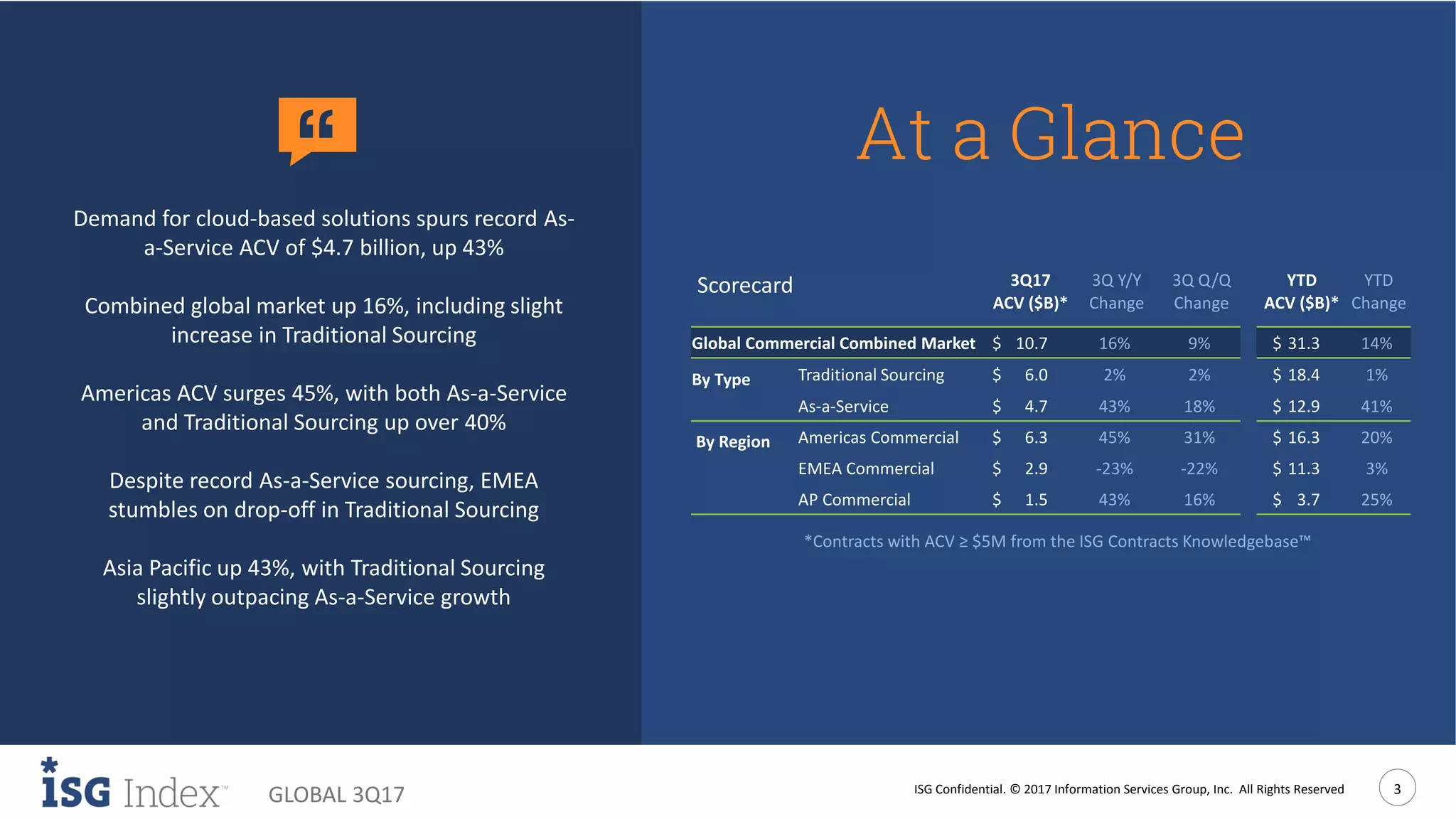 ISG Confidential. © 2017 Information Services Group, Inc. All Rights Reserved 3
GLOBAL 3Q17
‘‘
*Contracts with ACV ≥ $5M from the ISG Contracts Knowledgebase™
At a Glance
Scorecard 3Q17 3Q Y/Y 3Q Q/Q YTD YTD
ACV ($B)* Change Change ACV ($B)* Change
Global Commercial Combined Market $ 10.7 16% 9% $ 31.3 14%
By Type Traditional Sourcing $ 6.0 2% 2% $ 18.4 1%
As-a-Service $ 4.7 43% 18% $ 12.9 41%
By Region Americas Commercial $ 6.3 45% 31% $ 16.3 20%
EMEA Commercial $ 2.9 -23% -22% $ 11.3 3%
AP Commercial $ 1.5 43% 16% $ 3.7 25%
Demand for cloud-based solutions spurs record As-
a-Service ACV of $4.7 billion, up 43%
Combined global market up 16%, including slight
increase in Traditional Sourcing
Americas ACV surges 45%, with both As-a-Service
and Traditional Sourcing up over 40%
Despite record As-a-Service sourcing, EMEA
stumbles on drop-off in Traditional Sourcing
Asia Pacific up 43%, with Traditional Sourcing
slightly outpacing As-a-Service growth
 