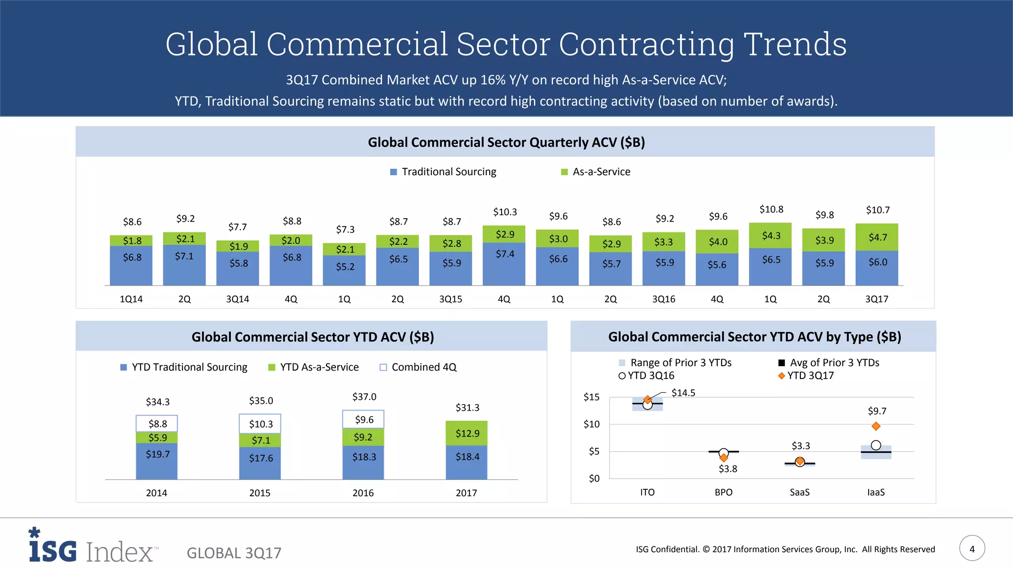 ISG Confidential. © 2017 Information Services Group, Inc. All Rights Reserved 4
GLOBAL 3Q17
Global Commercial Sector Contracting Trends
3Q17 Combined Market ACV up 16% Y/Y on record high As-a-Service ACV;
YTD, Traditional Sourcing remains static but with record high contracting activity (based on number of awards).
Global Commercial Sector Quarterly ACV ($B)
Global Commercial Sector YTD ACV ($B) Global Commercial Sector YTD ACV by Type ($B)
Global Commercial Sector Quarterly ACV ($B)
Global Commercial Sector YTD ACV ($B) Global Commercial Sector YTD ACV by Type ($B)
$6.0$5.9$6.5
$5.6$5.9$5.7$6.6$7.4
$5.9$6.5
$5.2
$6.8
$5.8
$7.1$6.8
$4.7$3.9$4.3
$4.0$3.3$2.9
$3.0$2.9
$2.8$2.2
$2.1
$2.0
$1.9
$2.1$1.8
$10.7$9.8
$10.8
$9.6$9.2$8.6
$9.6$10.3
$8.7$8.7
$7.3
$8.8
$7.7
$9.2$8.6
3Q172Q1Q4Q3Q162Q1Q4Q3Q152Q1Q4Q3Q142Q1Q14
Traditional Sourcing As-a-Service
$14.5
$3.8
$3.3
$9.7
$0
$5
$10
$15
ITO BPO SaaS IaaS
Range of Prior 3 YTDs Avg of Prior 3 YTDs
YTD 3Q16 YTD 3Q17
$18.4$18.3$17.6$19.7
$12.9$9.2$7.1$5.9
$9.6$10.3$8.8
$31.3
$37.0$35.0$34.3
2017201620152014
YTD Traditional Sourcing YTD As-a-Service Combined 4Q
 