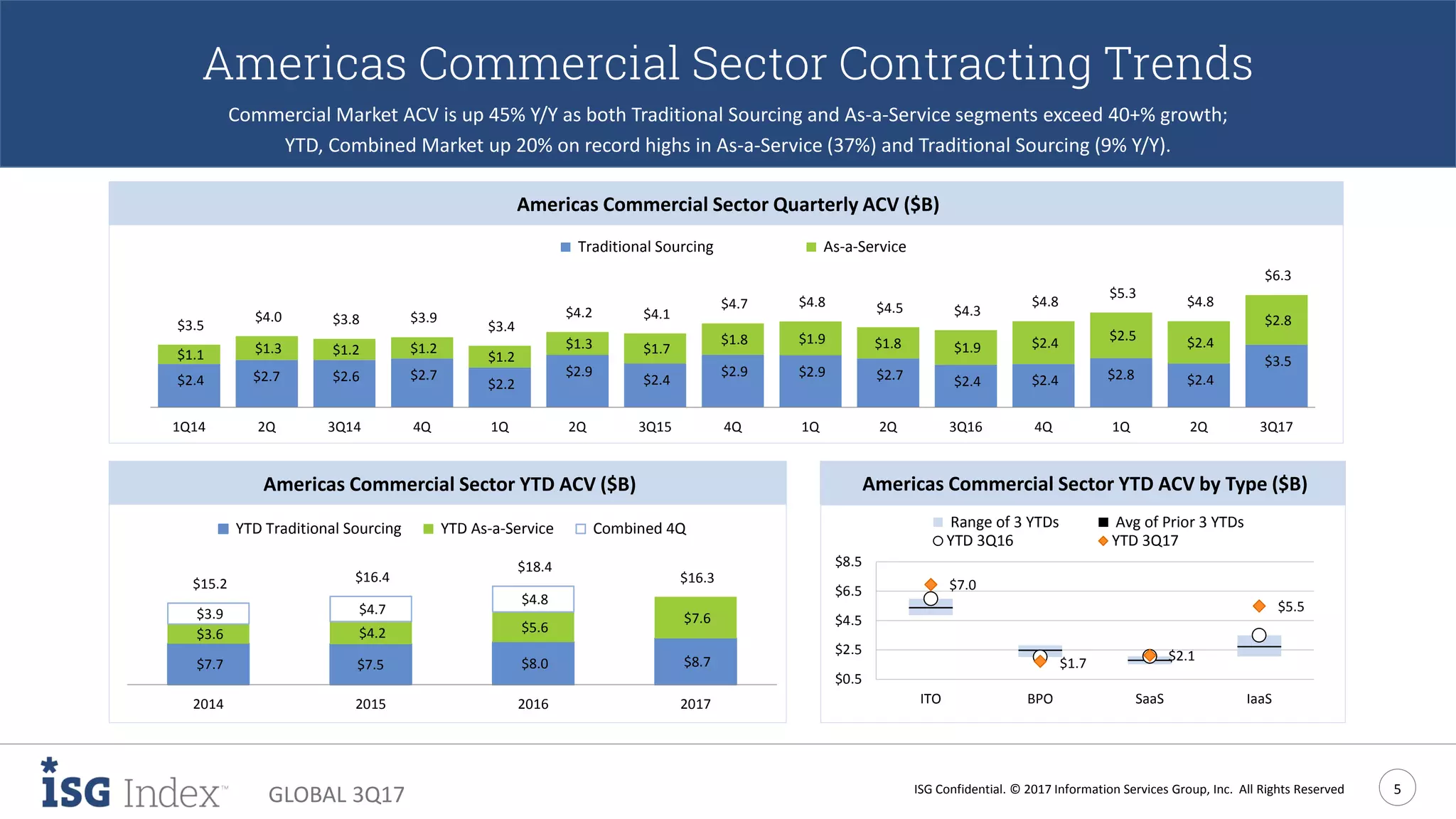 ISG Confidential. © 2017 Information Services Group, Inc. All Rights Reserved 5
GLOBAL 3Q17
Americas Commercial Sector Contracting Trends
Commercial Market ACV is up 45% Y/Y as both Traditional Sourcing and As-a-Service segments exceed 40+% growth;
YTD, Combined Market up 20% on record highs in As-a-Service (37%) and Traditional Sourcing (9% Y/Y).
Americas Commercial Sector Quarterly ACV ($B)
Americas Commercial Sector YTD ACV ($B) Americas Commercial Sector YTD ACV by Type ($B)
$3.5
$2.4$2.8$2.4$2.4$2.7$2.9$2.9
$2.4
$2.9
$2.2
$2.7$2.6$2.7$2.4
$2.8
$2.4$2.5$2.4$1.9$1.8$1.9$1.8
$1.7$1.3
$1.2
$1.2$1.2$1.3$1.1
$6.3
$4.8
$5.3
$4.8
$4.3$4.5$4.8$4.7
$4.1$4.2
$3.4
$3.9$3.8$4.0
$3.5
3Q172Q1Q4Q3Q162Q1Q4Q3Q152Q1Q4Q3Q142Q1Q14
Traditional Sourcing As-a-Service
$8.7$8.0$7.5$7.7
$7.6
$5.6$4.2$3.6
$4.8
$4.7$3.9
$16.3
$18.4
$16.4$15.2
2017201620152014
YTD Traditional Sourcing YTD As-a-Service Combined 4Q
$7.0
$1.7 $2.1
$5.5
$0.5
$2.5
$4.5
$6.5
$8.5
ITO BPO SaaS IaaS
Range of 3 YTDs Avg of Prior 3 YTDs
YTD 3Q16 YTD 3Q17
 