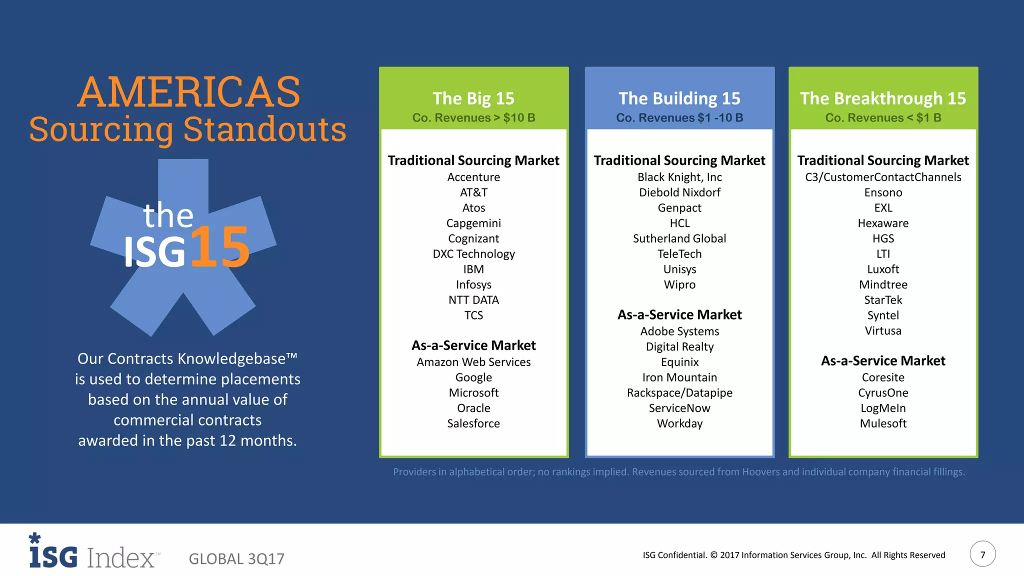 ISG Confidential. © 2017 Information Services Group, Inc. All Rights Reserved 7
GLOBAL 3Q17
Our Contracts Knowledgebase™
is used to determine placements
based on the annual value of
commercial contracts
awarded in the past 12 months.
Traditional Sourcing Market
C3/CustomerContactChannels
Ensono
EXL
Hexaware
HGS
LTI
Luxoft
Mindtree
StarTek
Syntel
Virtusa
As-a-Service Market
Coresite
CyrusOne
LogMeIn
Mulesoft
Traditional Sourcing Market
Black Knight, Inc
Diebold Nixdorf
Genpact
HCL
Sutherland Global
TeleTech
Unisys
Wipro
As-a-Service Market
Adobe Systems
Digital Realty
Equinix
Iron Mountain
Rackspace/Datapipe
ServiceNow
Workday
Traditional Sourcing Market
Accenture
AT&T
Atos
Capgemini
Cognizant
DXC Technology
IBM
Infosys
NTT DATA
TCS
As-a-Service Market
Amazon Web Services
Google
Microsoft
Oracle
Salesforce
The Building 15 The Breakthrough 15The Big 15
Co. Revenues > $10 B
Sourcing Standouts
AMERICAS Co. Revenues $1 -10 B Co. Revenues < $1 B
Providers in alphabetical order; no rankings implied. Revenues sourced from Hoovers and individual company financial fillings.
the
ISG15
 