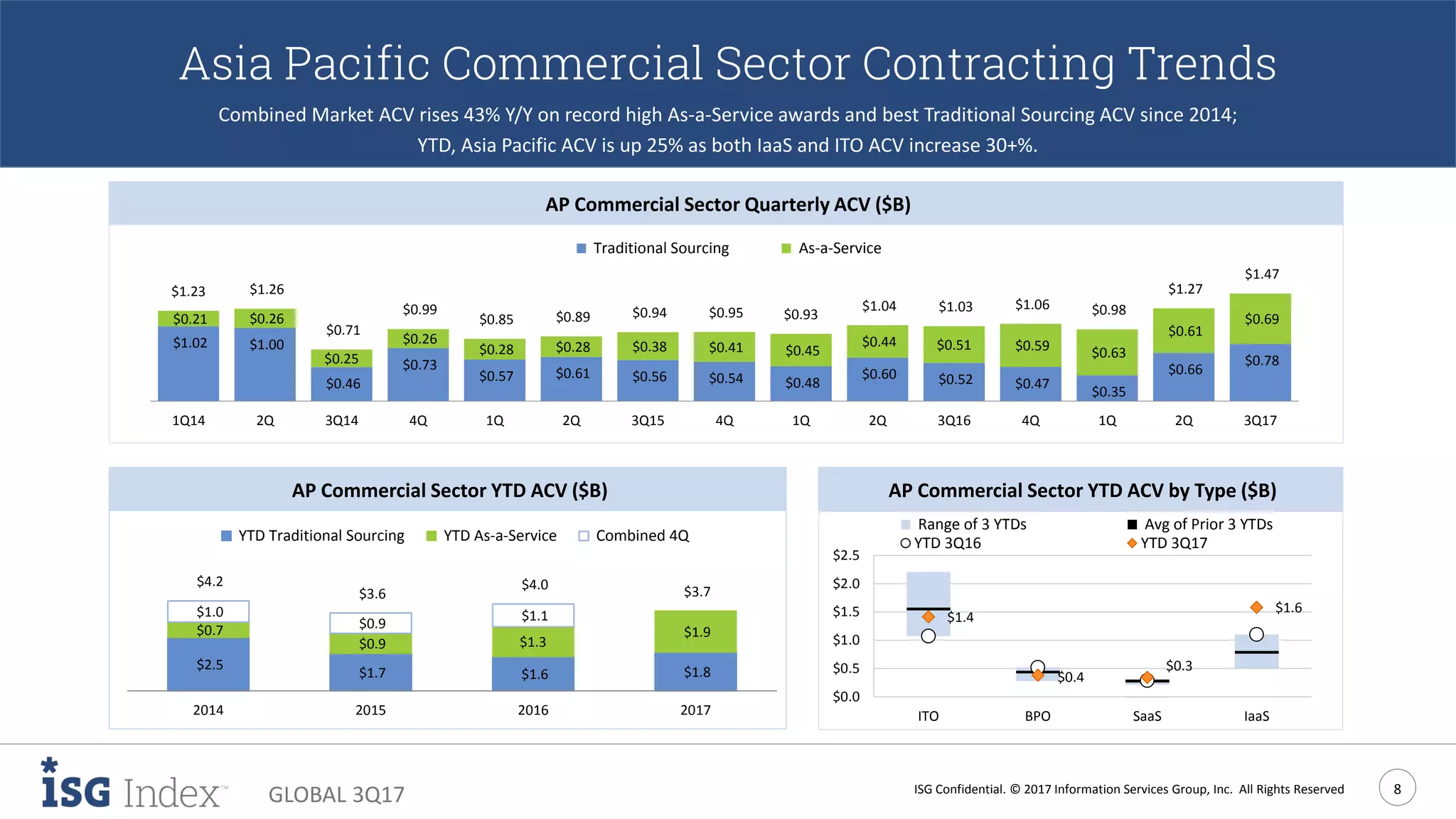 ISG Confidential. © 2017 Information Services Group, Inc. All Rights Reserved 8
GLOBAL 3Q17
Asia Pacific Commercial Sector Contracting Trends
Combined Market ACV rises 43% Y/Y on record high As-a-Service awards and best Traditional Sourcing ACV since 2014;
YTD, Asia Pacific ACV is up 25% as both IaaS and ITO ACV increase 30+%.
AP Commercial Sector Quarterly ACV ($B)
AP Commercial Sector YTD ACV ($B) AP Commercial Sector YTD ACV by Type ($B)
$0.78
$0.66
$0.35
$0.47$0.52$0.60
$0.48$0.54$0.56$0.61$0.57
$0.73
$0.46
$1.00$1.02
$0.69
$0.61
$0.63$0.59$0.51$0.44
$0.45$0.41$0.38$0.28$0.28
$0.26
$0.25
$0.26$0.21
$1.47
$1.27
$0.98$1.06$1.03$1.04
$0.93$0.95$0.94$0.89$0.85
$0.99
$0.71
$1.26$1.23
3Q172Q1Q4Q3Q162Q1Q4Q3Q152Q1Q4Q3Q142Q1Q14
Traditional Sourcing As-a-Service
$1.8$1.6$1.7
$2.5
$1.9
$1.3$0.9
$0.7
$1.1
$0.9
$1.0
$3.7$4.0
$3.6
$4.2
2017201620152014
YTD Traditional Sourcing YTD As-a-Service Combined 4Q
$1.4
$0.4
$0.3
$1.6
$0.0
$0.5
$1.0
$1.5
$2.0
$2.5
ITO BPO SaaS IaaS
Range of 3 YTDs Avg of Prior 3 YTDs
YTD 3Q16 YTD 3Q17
 